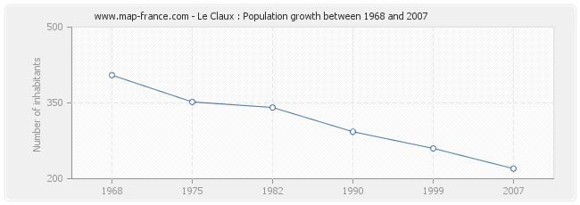 Population Le Claux